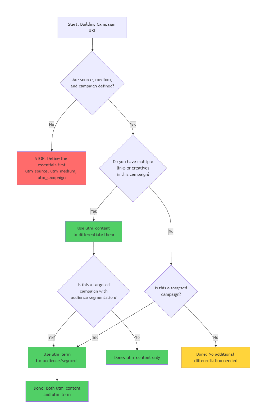 Flowchart for building a Campaign UTM URL