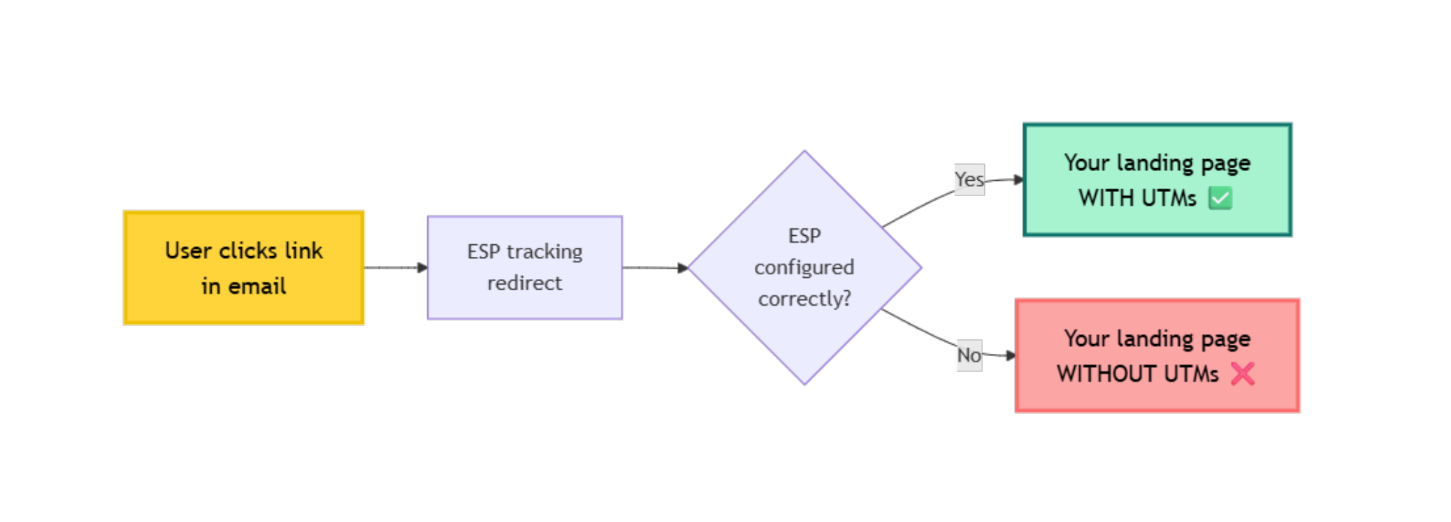 Flowchart showing a typical ESP redirect chain and where UTM parameters can be lost
