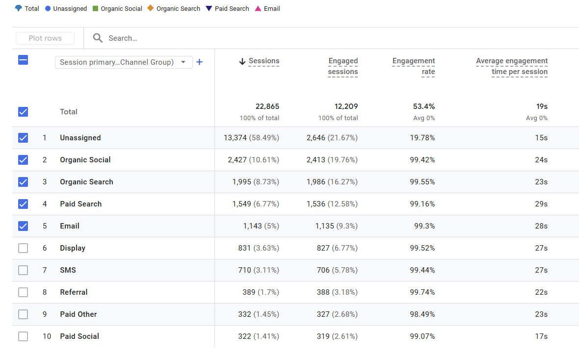 GA4 Unassigned traffic caused by invalid source/medium combinations