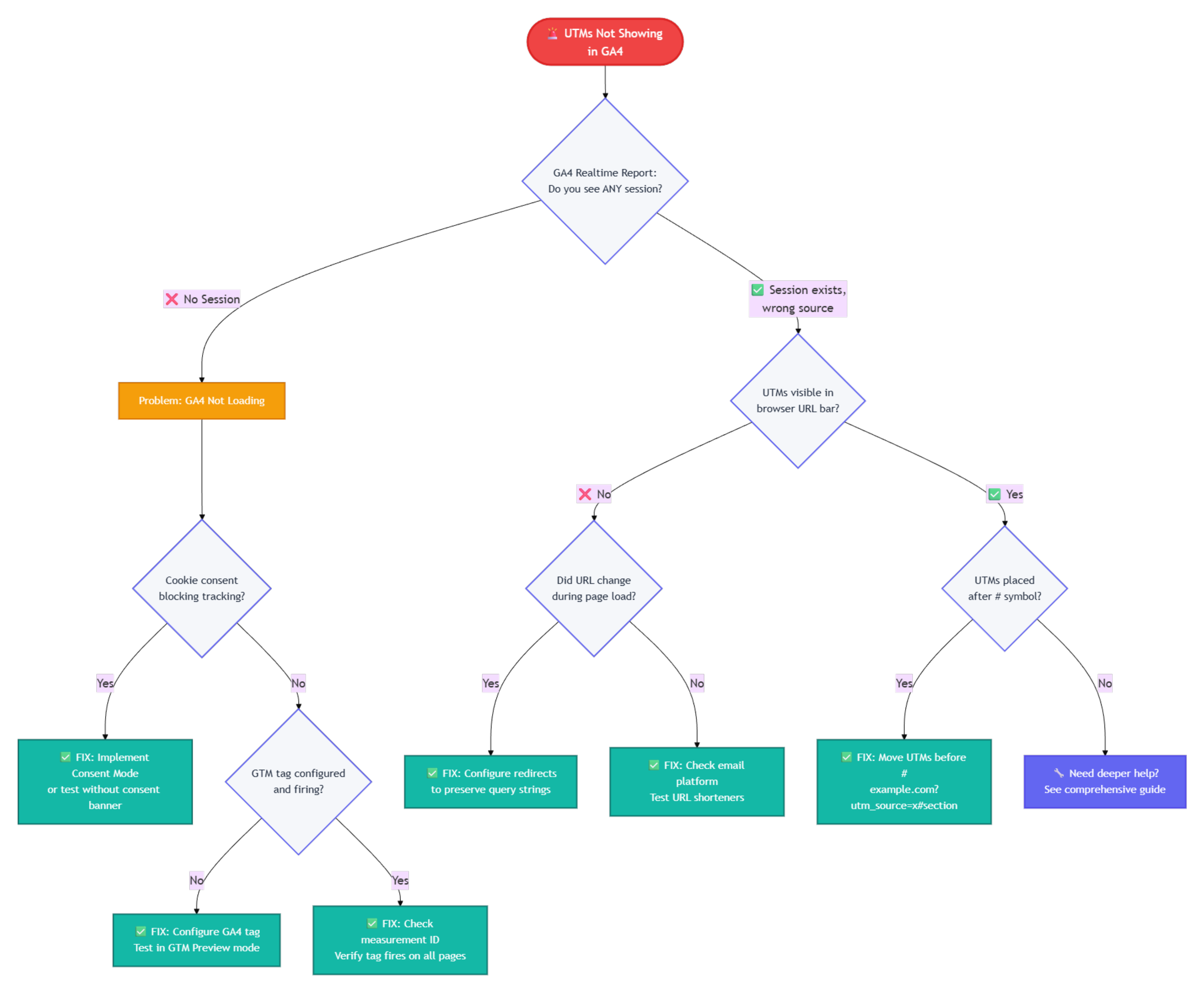 Flowchart for diagnosing why UTM parameters aren't showing in GA4