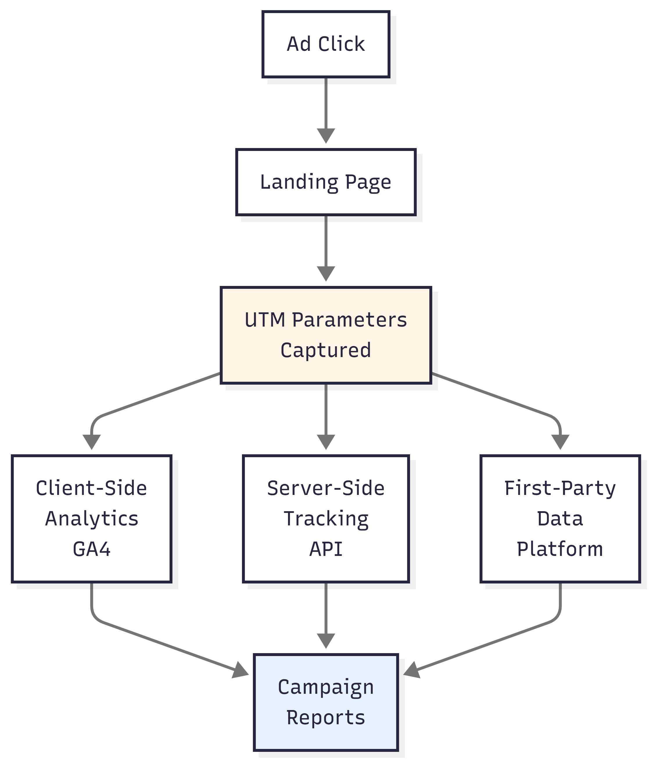 Landing Page Flow