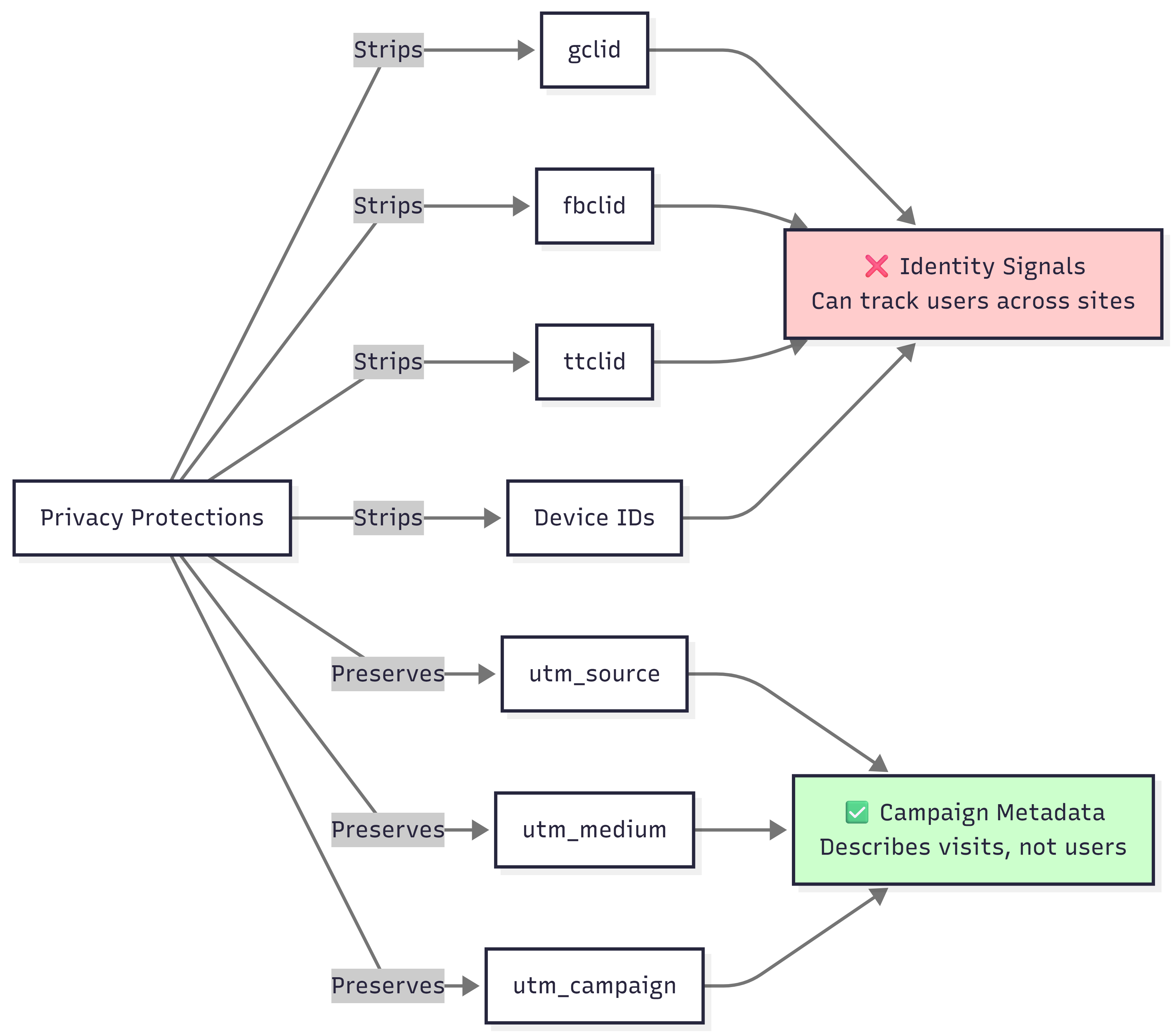 Privacy Potections