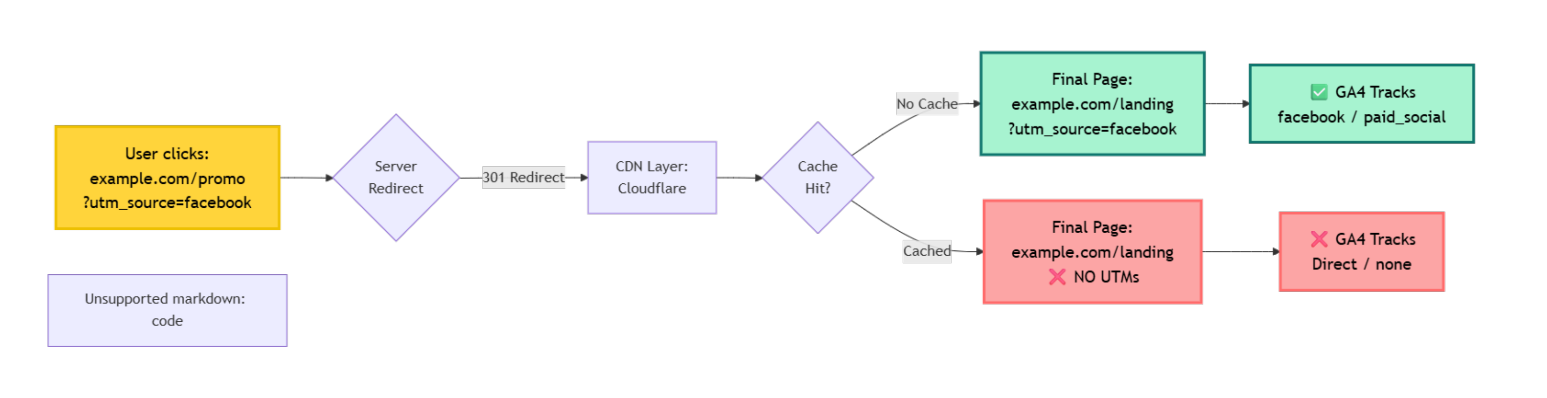 Flowchart showing a typical redirect chain and where UTM parameters can be lost