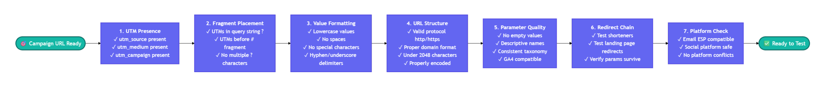Flowchart for diagnosing why UTM parameters aren't showing in GA4